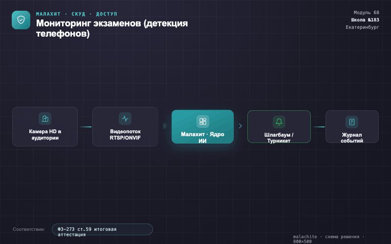 Схема решения — Система Малахит